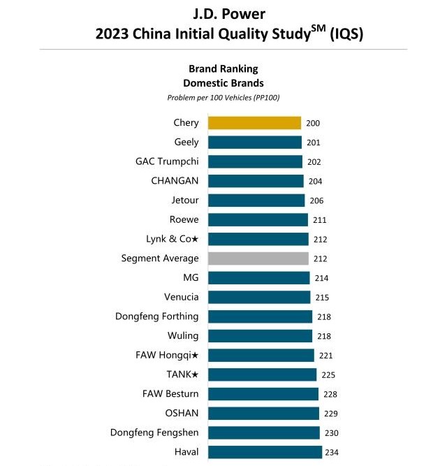 рейтинг самых качественных автомобилей 2023 в Китае модели марки в массовом сегменте
